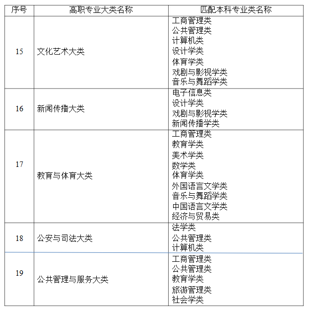 2021年湖南省普通高等教育專升本考試招生高職(專科)專業(yè)大類與本科專業(yè)類對應(yīng)關(guān)系統(tǒng)計表