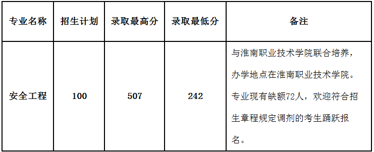 安徽理工大學(xué)專升本錄取分?jǐn)?shù)線