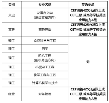 浙江海洋大學(xué)專升本對(duì)英語有要求嗎?