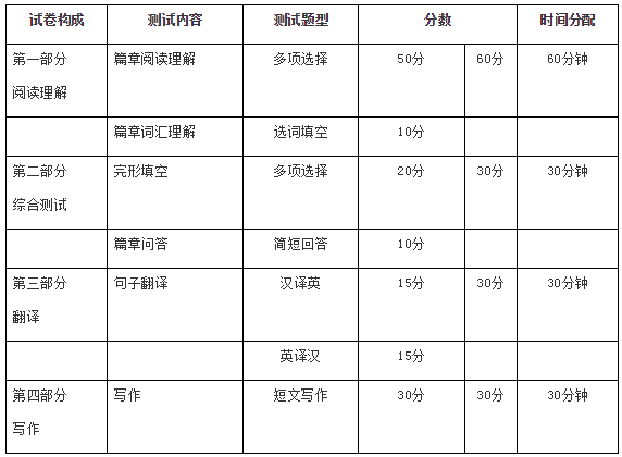 浙江普通專升本考大學(xué)英語嗎