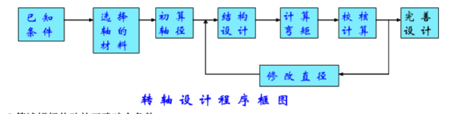 轉(zhuǎn)軸的設(shè)計(jì)過程