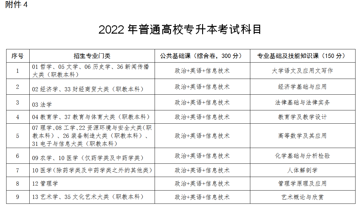 2022江西統(tǒng)招專升本考試科目有哪些 分數(shù)