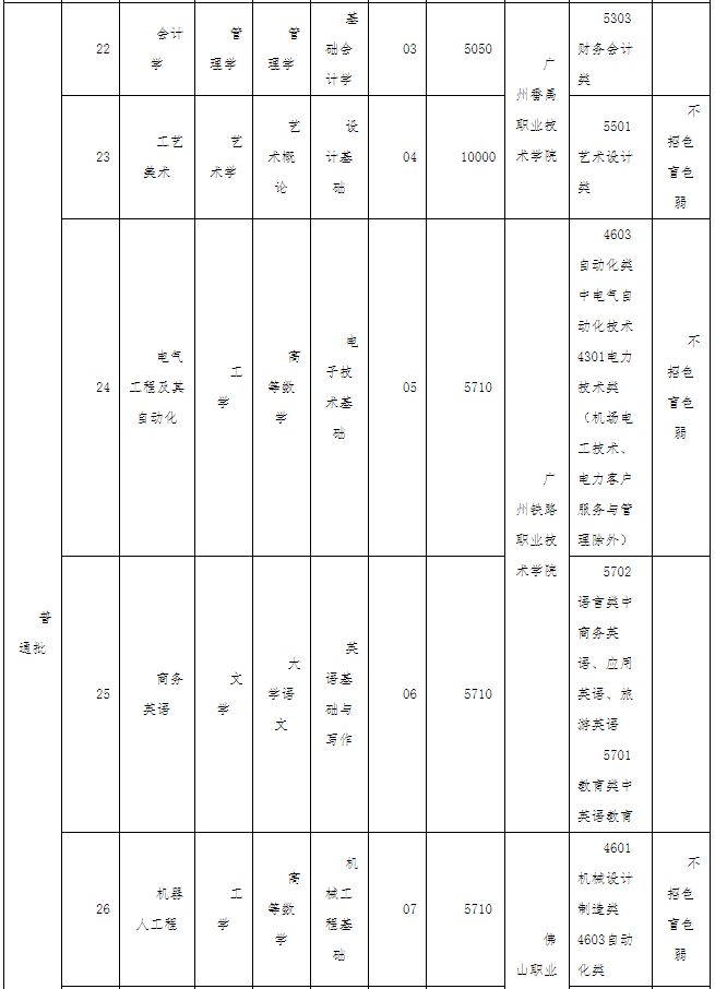 廣東技術(shù)師范大學(xué)2022年專升本辦學(xué)地點