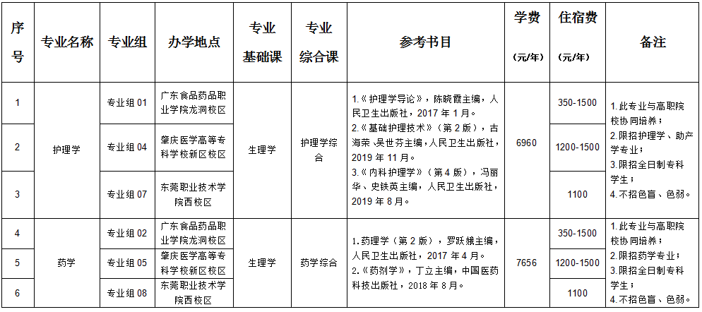 廣東醫(yī)科大學(xué)（普通批）2022年專升本辦學(xué)地點