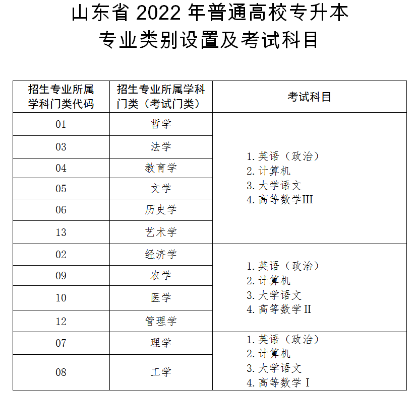 山東省2022年普通高校專升本專業(yè)類別設(shè)置及考試科目