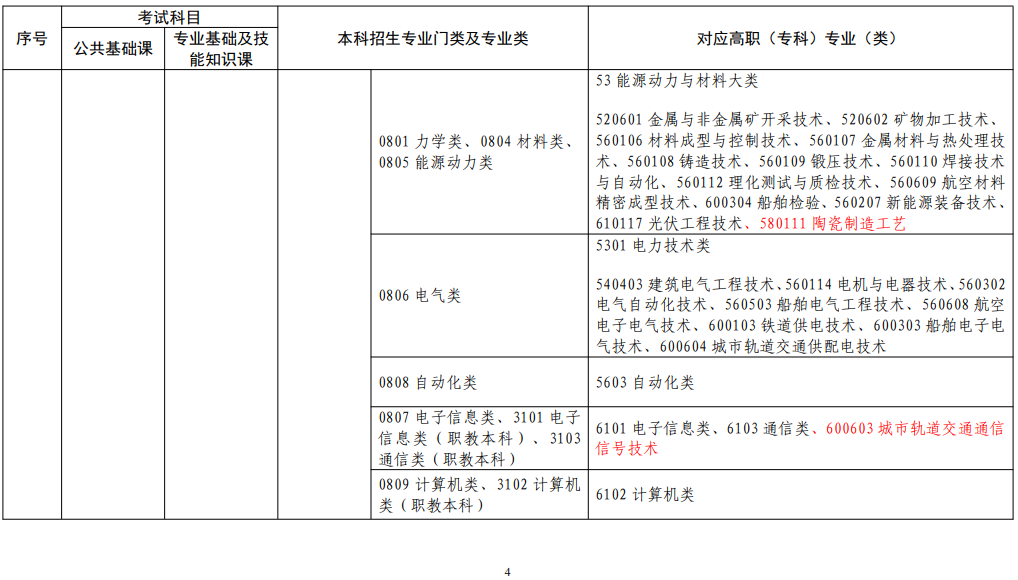 江西省2022年普通高校專升本考試對應專業(yè)(類)指導目錄(修訂版)