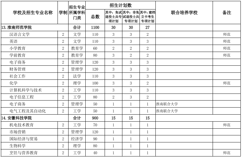 安徽專升本學(xué)校及專業(yè)