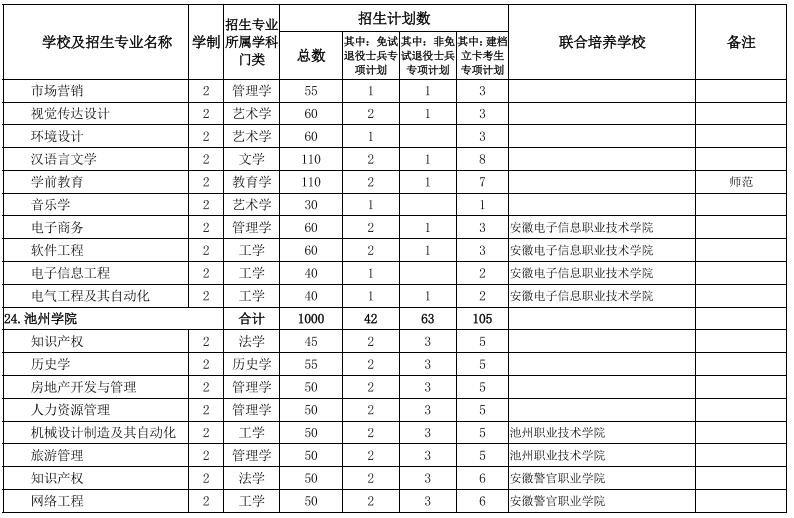 安徽專升本學(xué)校及專業(yè)