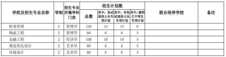 安徽專升本學(xué)校及專業(yè)