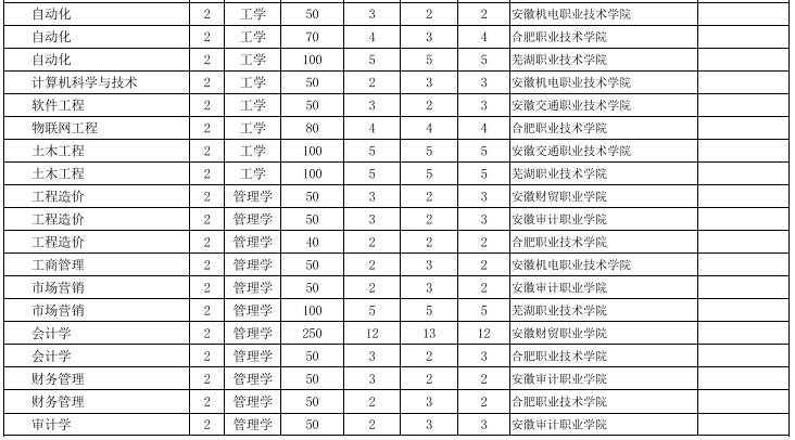 安徽工業(yè)大學(xué)專升本招生計(jì)劃