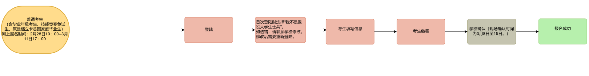 如何確認(rèn)重慶專(zhuān)升本報(bào)名是否成功