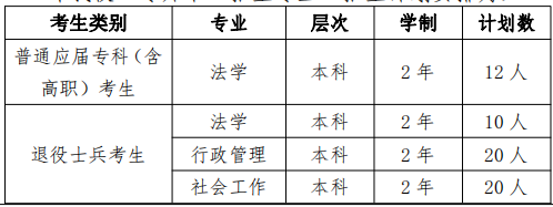 2022年華東政法大學(xué)專(zhuān)升本招生專(zhuān)業(yè)及計(jì)劃