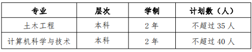 2022 年高本貫通轉(zhuǎn)段專業(yè)及計(jì)劃