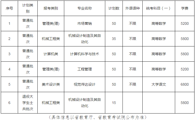 2022年徐州工程學院專升本招生專業(yè)