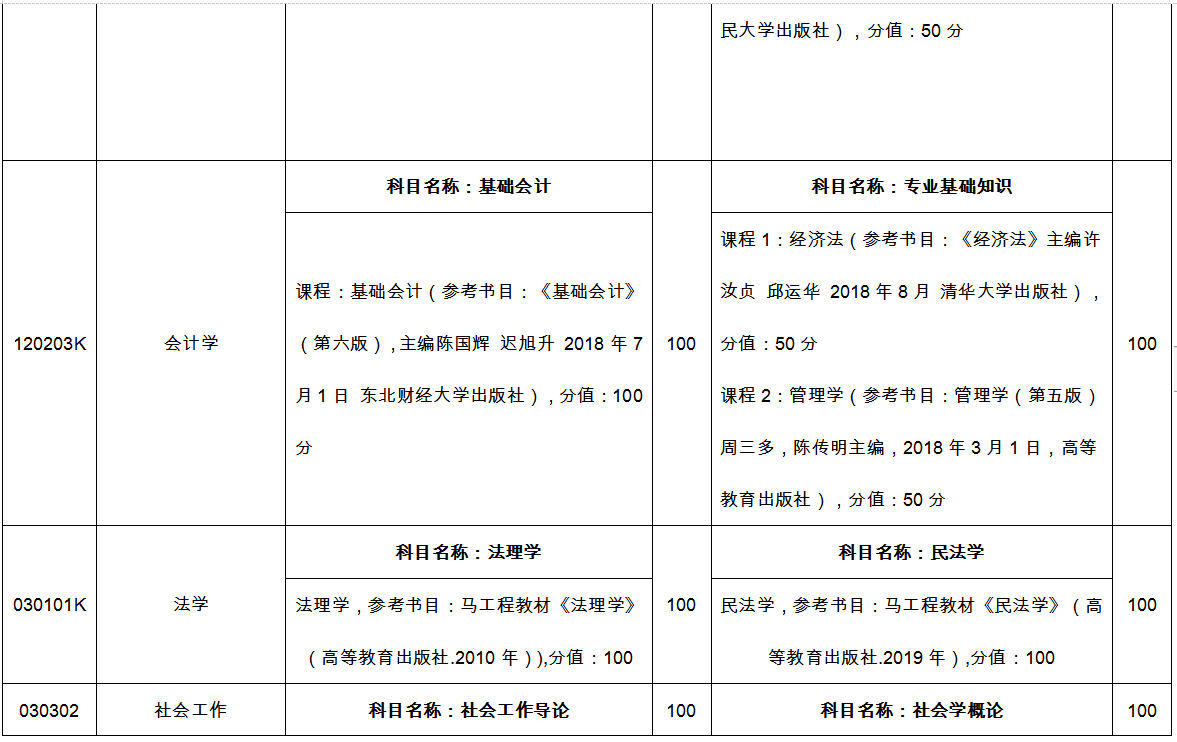 臨沂大學(xué)專升本自薦考試科目2022