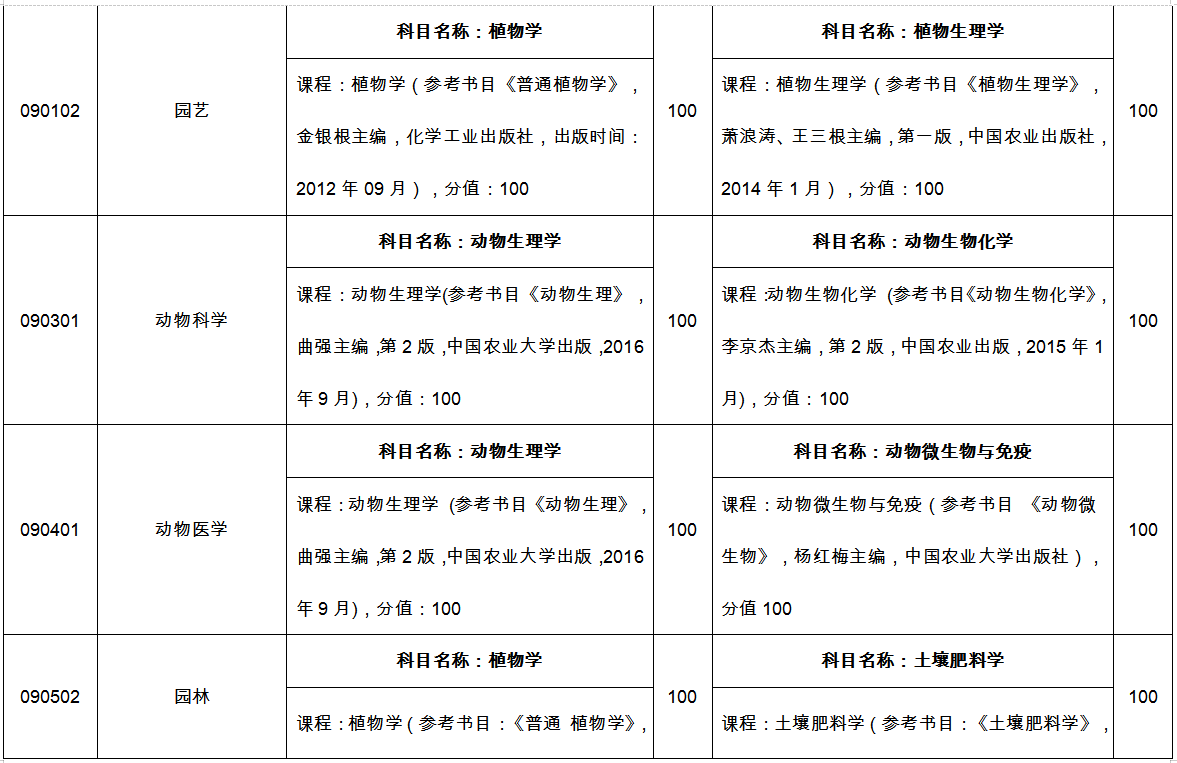 臨沂大學(xué)專升本自薦考試科目2022