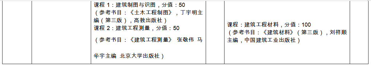 臨沂大學(xué)專升本自薦考試科目2022