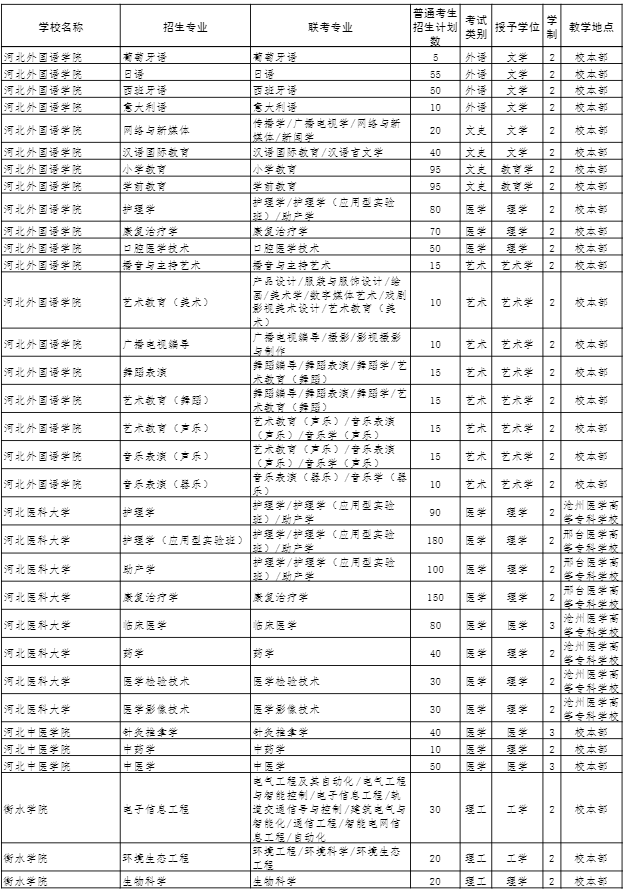 2022年河北專接本招生計劃