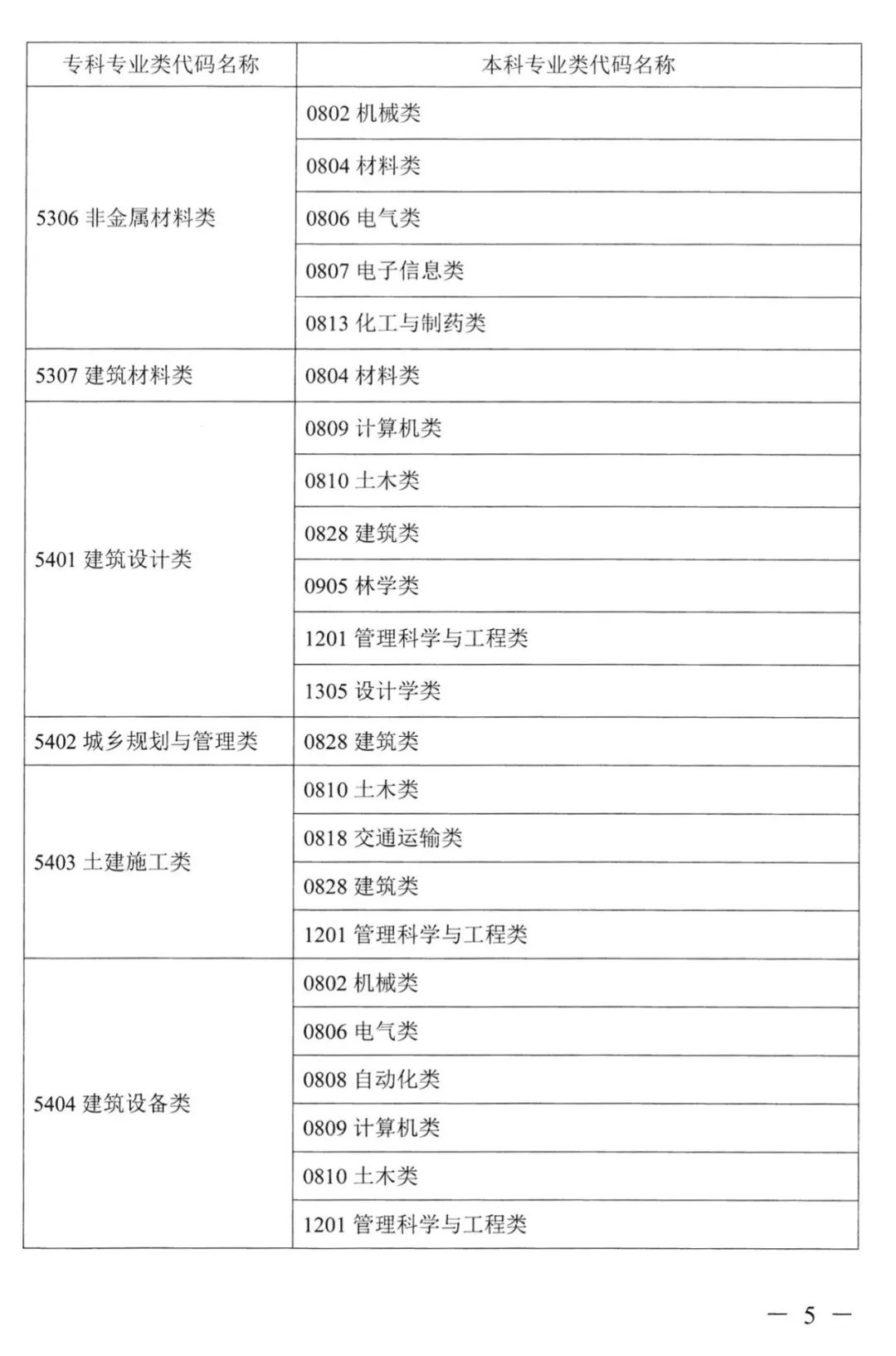 2022年湖南普通高校專升本考試對應(yīng)專業(yè)(類)指導(dǎo)目錄