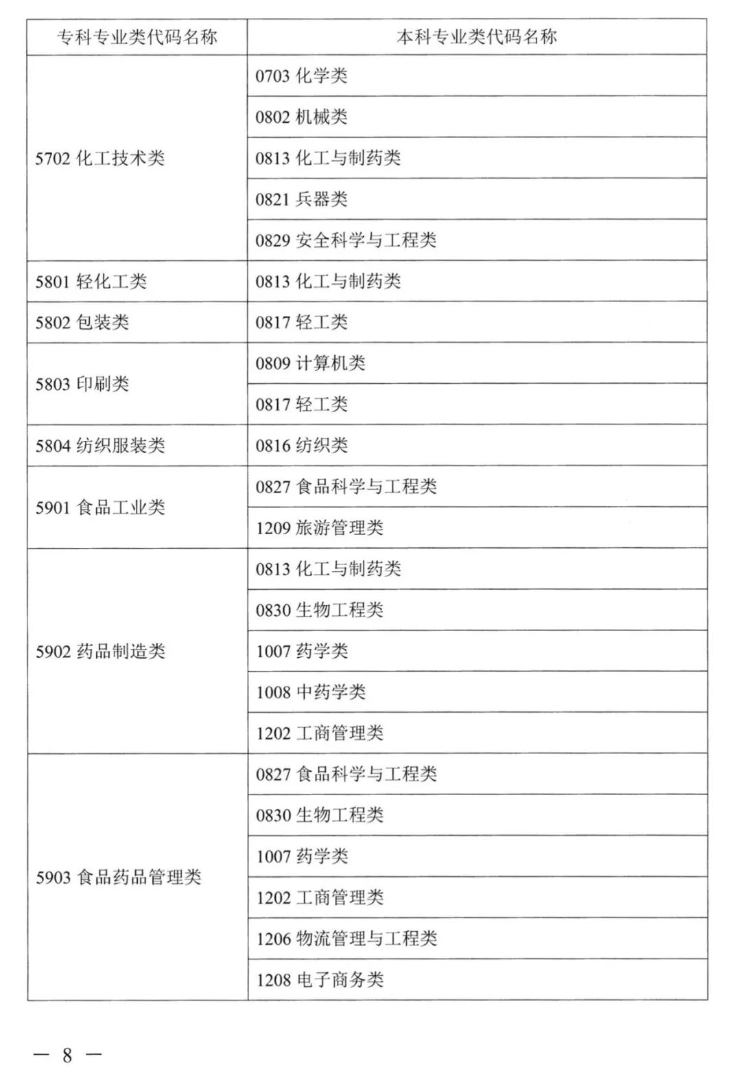 2022年湖南普通高校專升本考試對應(yīng)專業(yè)(類)指導(dǎo)目錄