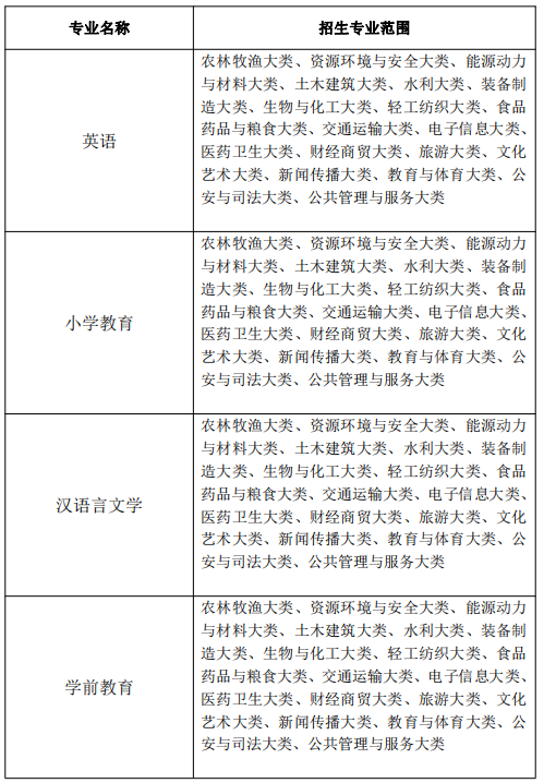 黃山學院專升本專業(yè)限制