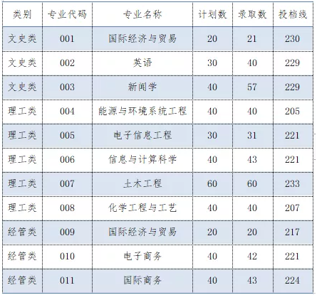 2021年浙大寧波理工學院(二本)專升本錄取分數(shù)線