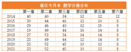 2022浙江專升本高數(shù)沖刺備考建議