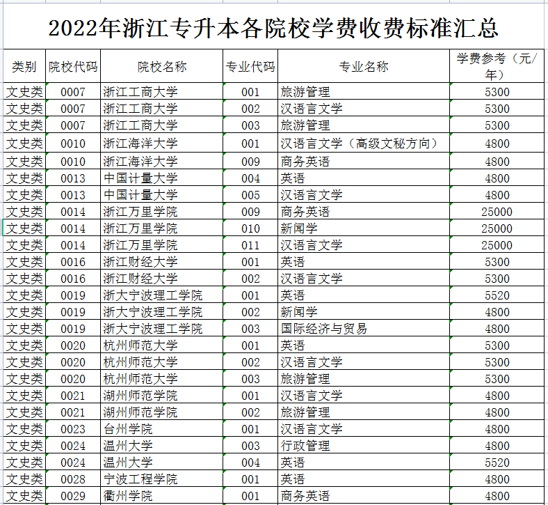 2022年浙江專升本各院校學(xué)費收費標(biāo)準(zhǔn)匯總