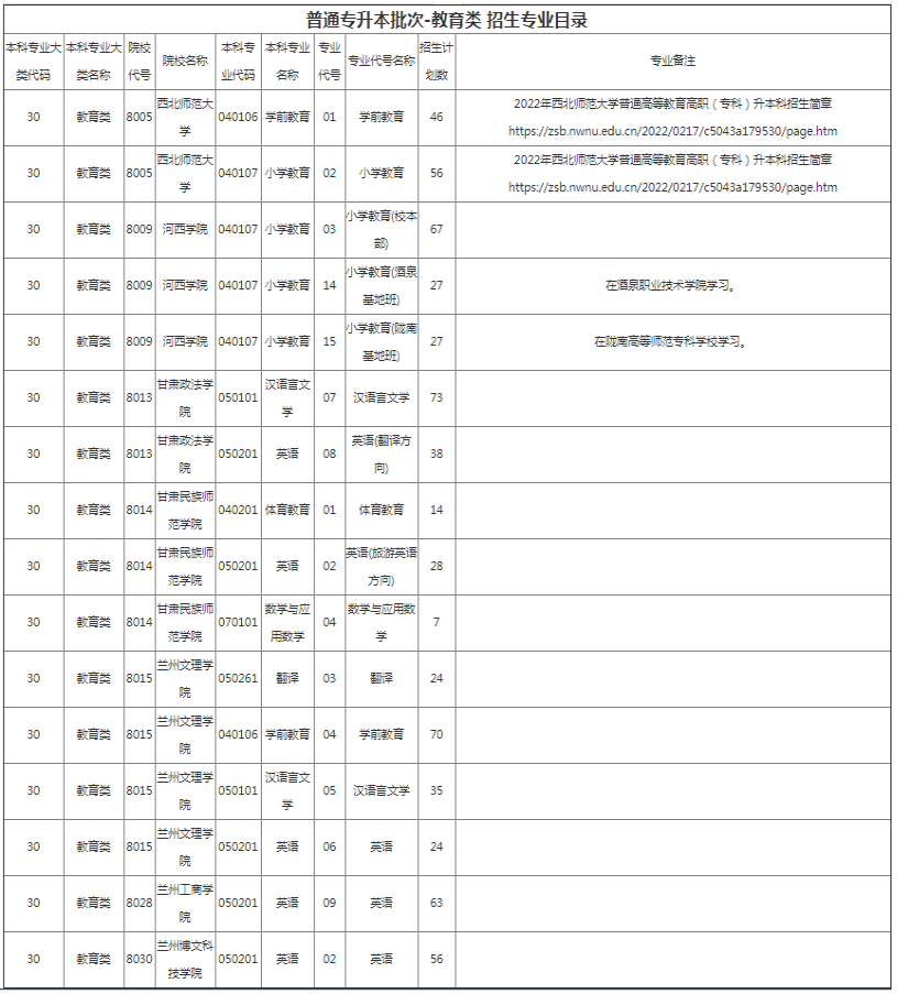 專升本教育類報(bào)考院校