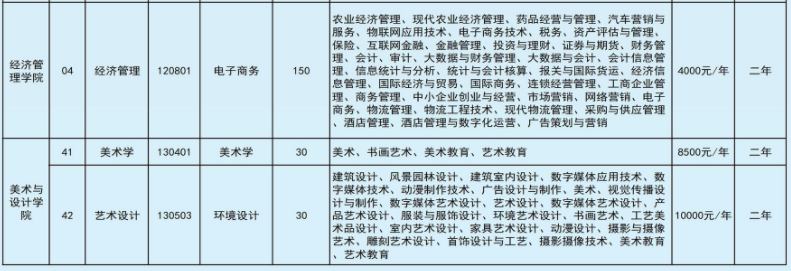 2022年文山學(xué)院專升本招生本?？茖I(yè)對(duì)照表