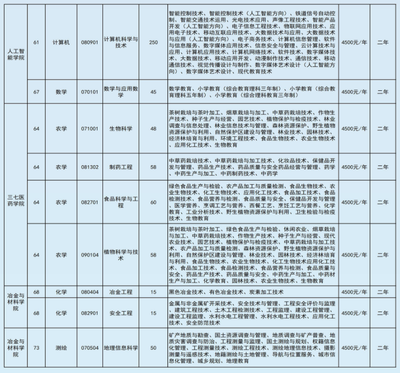 2022年文山學(xué)院專升本招生本專科專業(yè)對(duì)照表