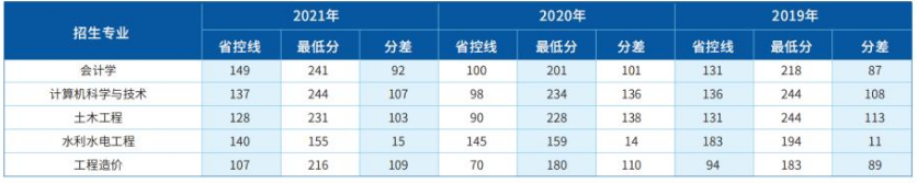 華北水利水電大學專升本錄取分數線