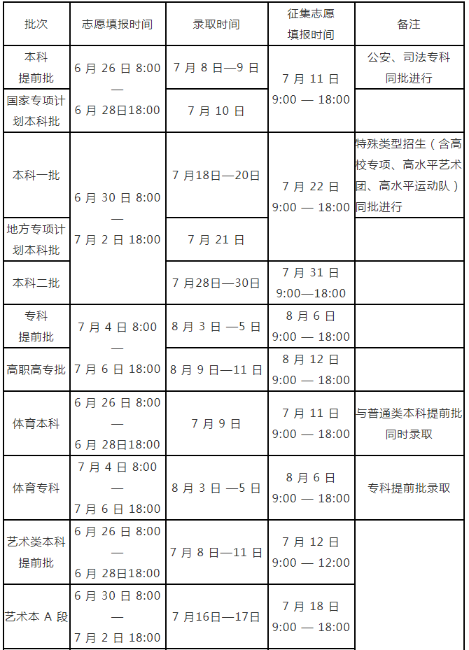 河南專(zhuān)升本錄取時(shí)間及征集志愿填報(bào)時(shí)間