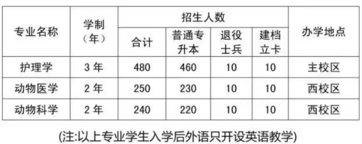 2022年錦州醫(yī)科大學專升本招生專業(yè)