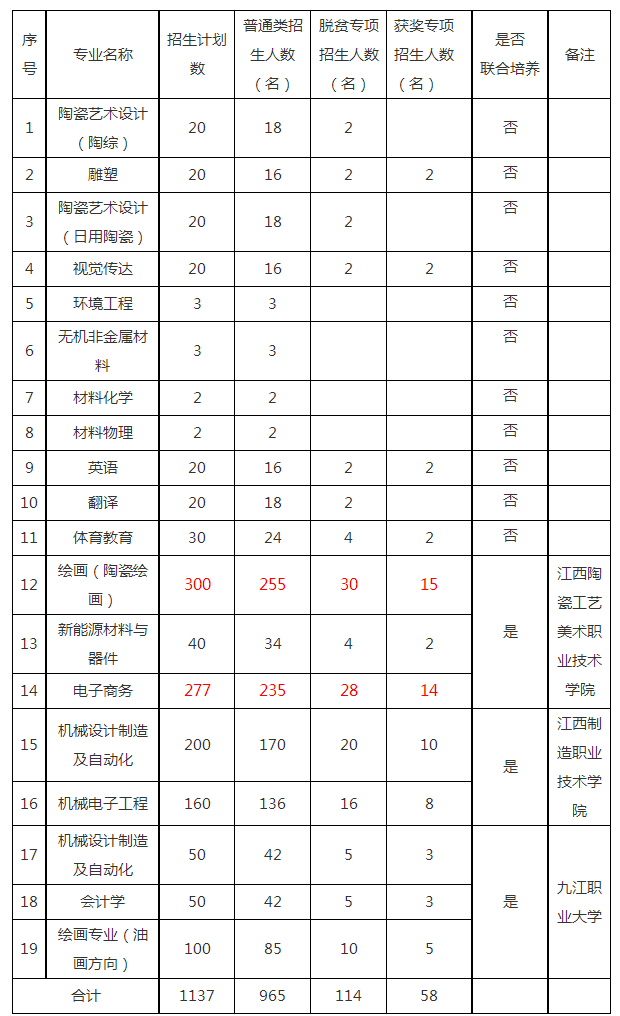 景德鎮(zhèn)陶瓷大學(xué)2022年專升本招生計(jì)劃及專業(yè)表