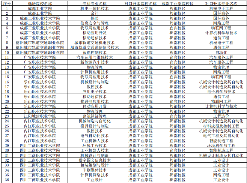 四川工商職業(yè)技術(shù)學(xué)院專升本對(duì)口成都工業(yè)學(xué)院可報(bào)考專科專業(yè)