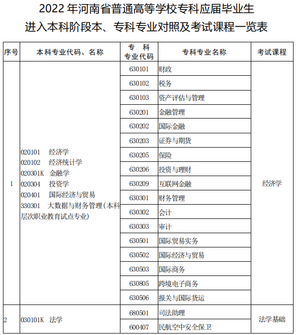 河南專升本本?？茖I(yè)對(duì)照表