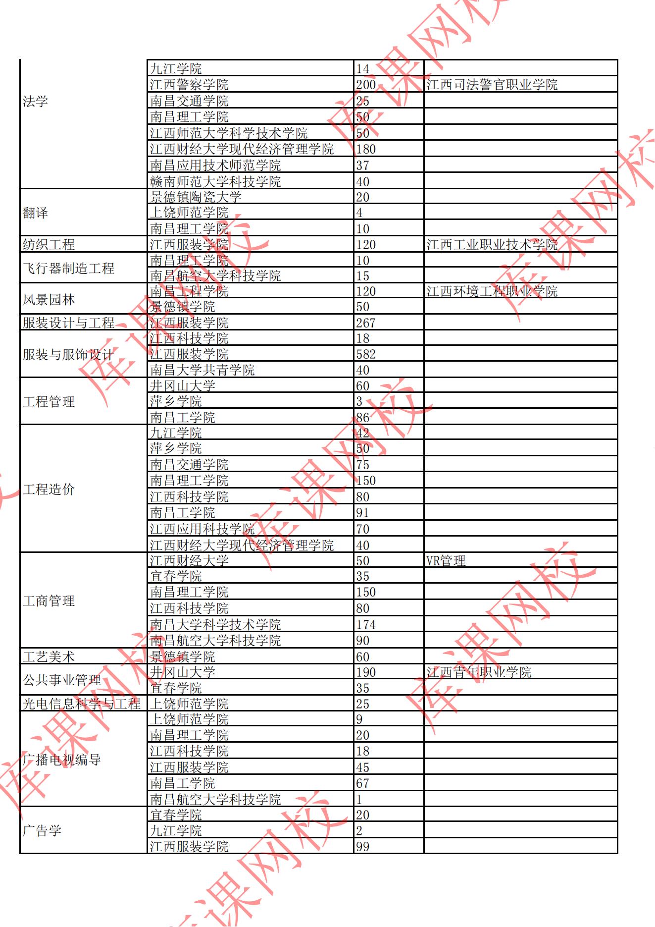 2022年江西專升本招生院校及專業(yè)計劃