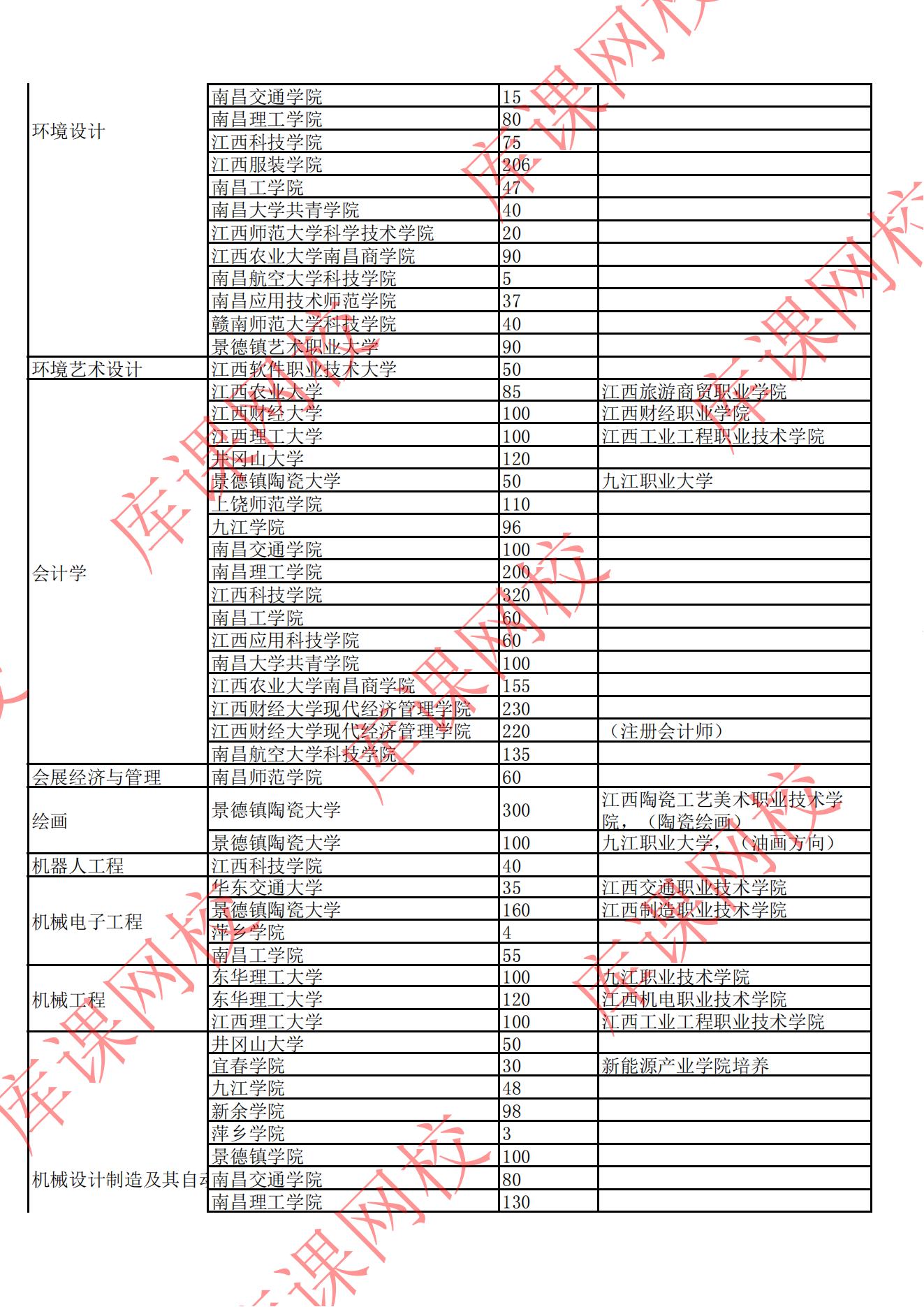 2022年江西專升本招生院校及專業(yè)計劃