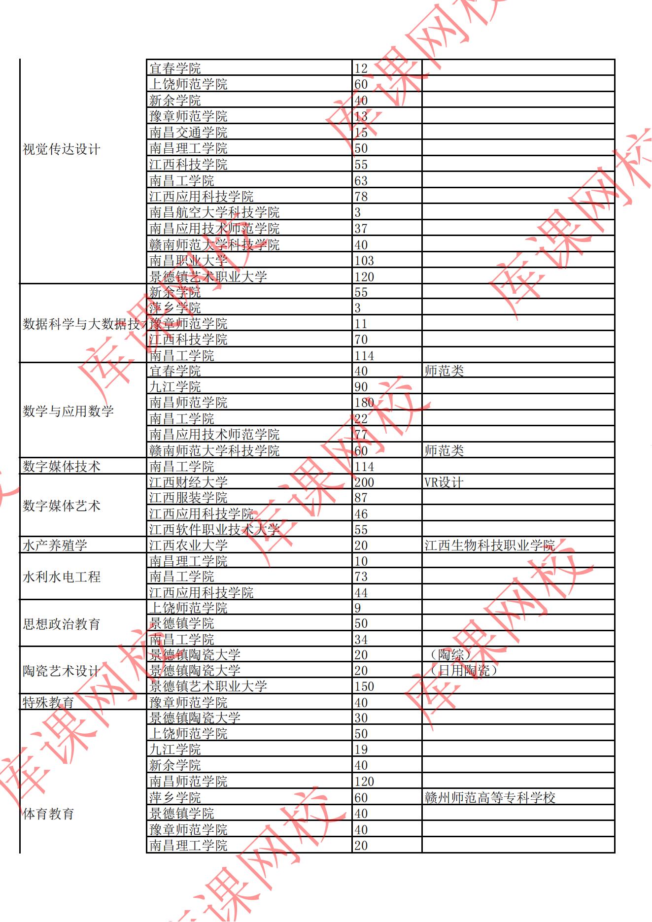 2022年江西專升本招生院校及專業(yè)計劃