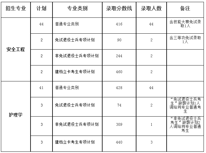 安徽理工大學(xué)專升本錄取分?jǐn)?shù)線