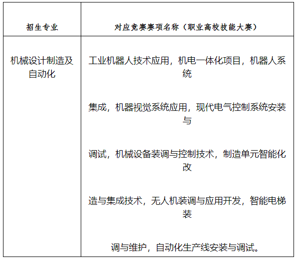 2022年湖南工業(yè)大學(xué)專升本“機械設(shè)計制造及自動化”專業(yè)對應(yīng)競賽賽項