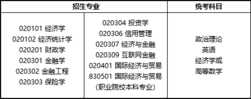 廣東專升本經(jīng)濟學類專業(yè)統(tǒng)考科目