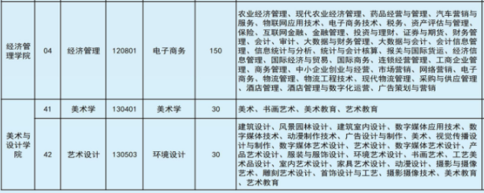 2022年文山學(xué)院專(zhuān)升本專(zhuān)業(yè)本專(zhuān)科對(duì)照表