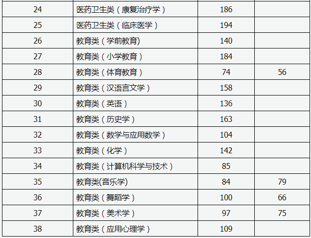 山西專升本多少分能上二本