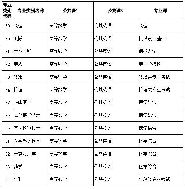 2023年云南專升本考試科目