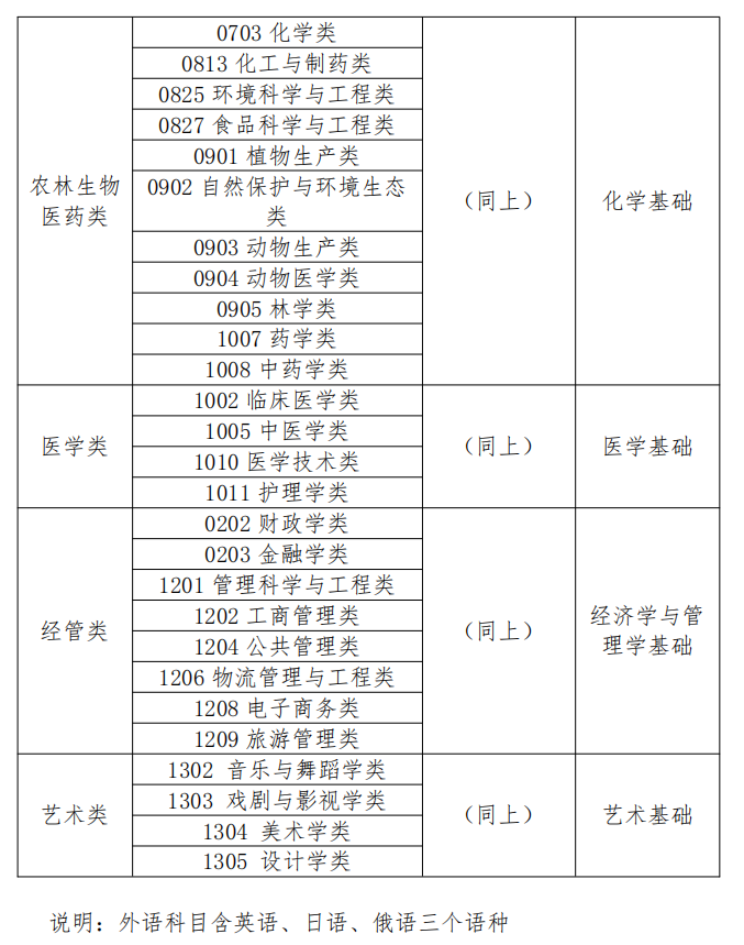 2023年內蒙古專升本考試科目(官方最新版)