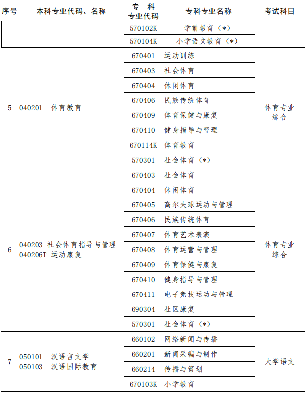 2023年河南專升本專業(yè)對照表