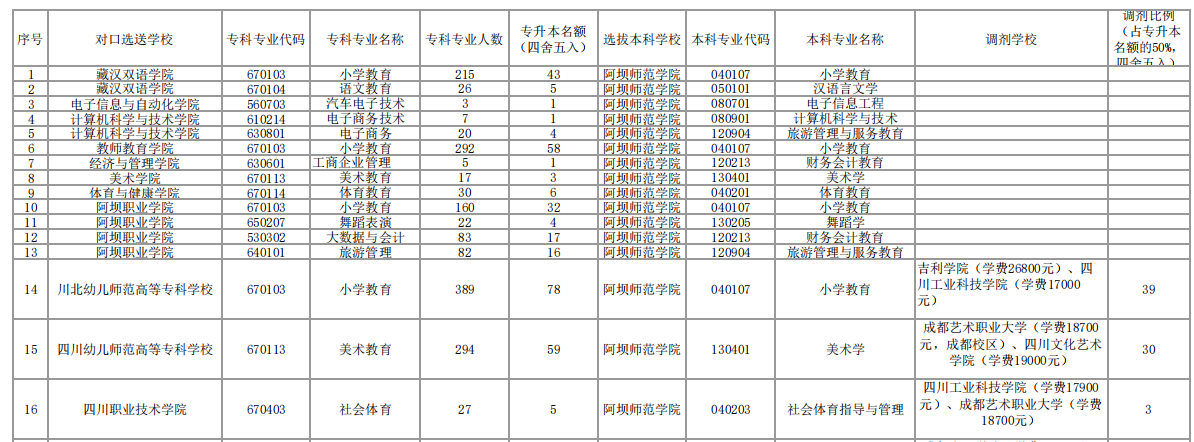 2023年阿壩師范學(xué)院專升本招生計(jì)劃及本?？茖I(yè)對(duì)照表