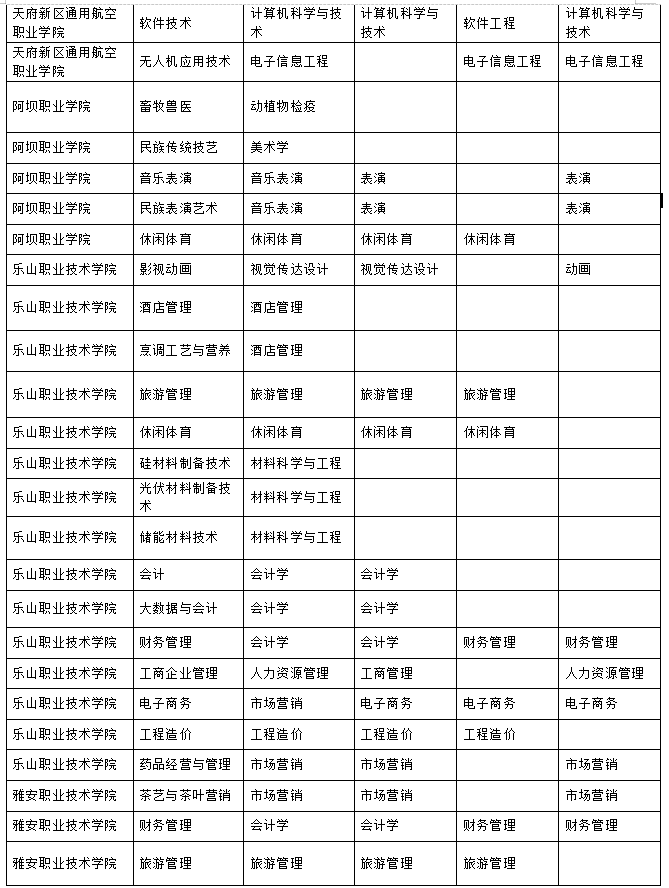 2023年樂山師范學(xué)院、四川工業(yè)科技學(xué)院、吉利學(xué)院、成都文理學(xué)院專升本聯(lián)合招生專業(yè)對照表